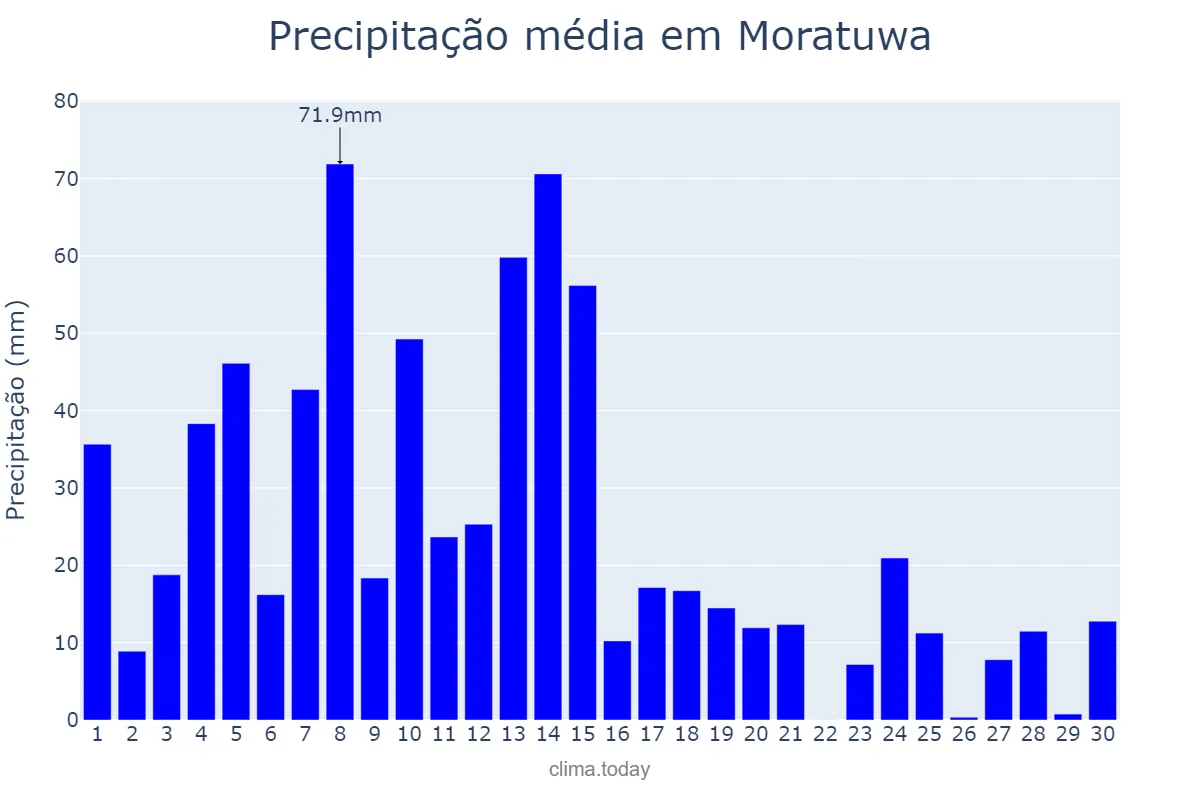 Precipitação em novembro em Moratuwa, Western, LK