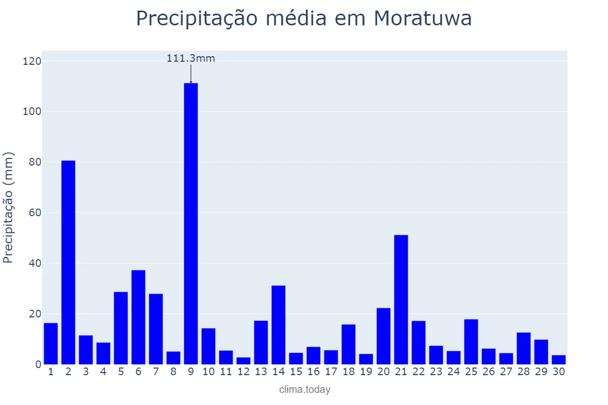 Precipitação em setembro em Moratuwa, Western, LK