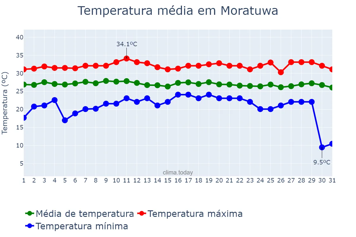 Temperatura em dezembro em Moratuwa, Western, LK