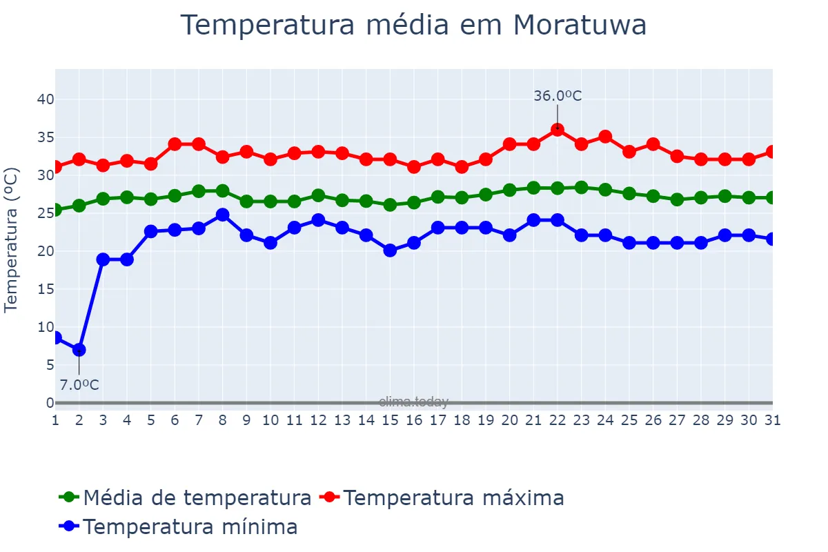 Temperatura em janeiro em Moratuwa, Western, LK