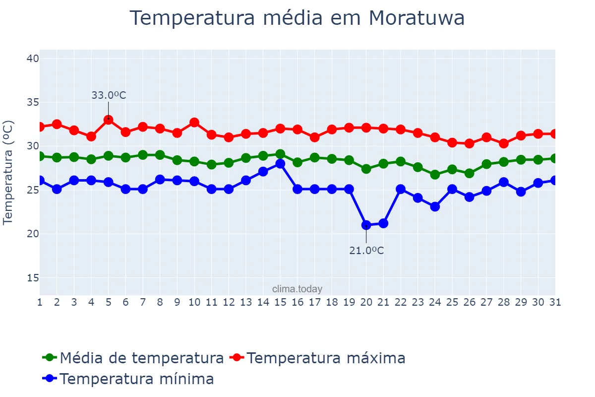Temperatura em julho em Moratuwa, Western, LK