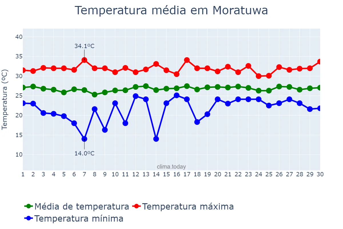 Temperatura em novembro em Moratuwa, Western, LK