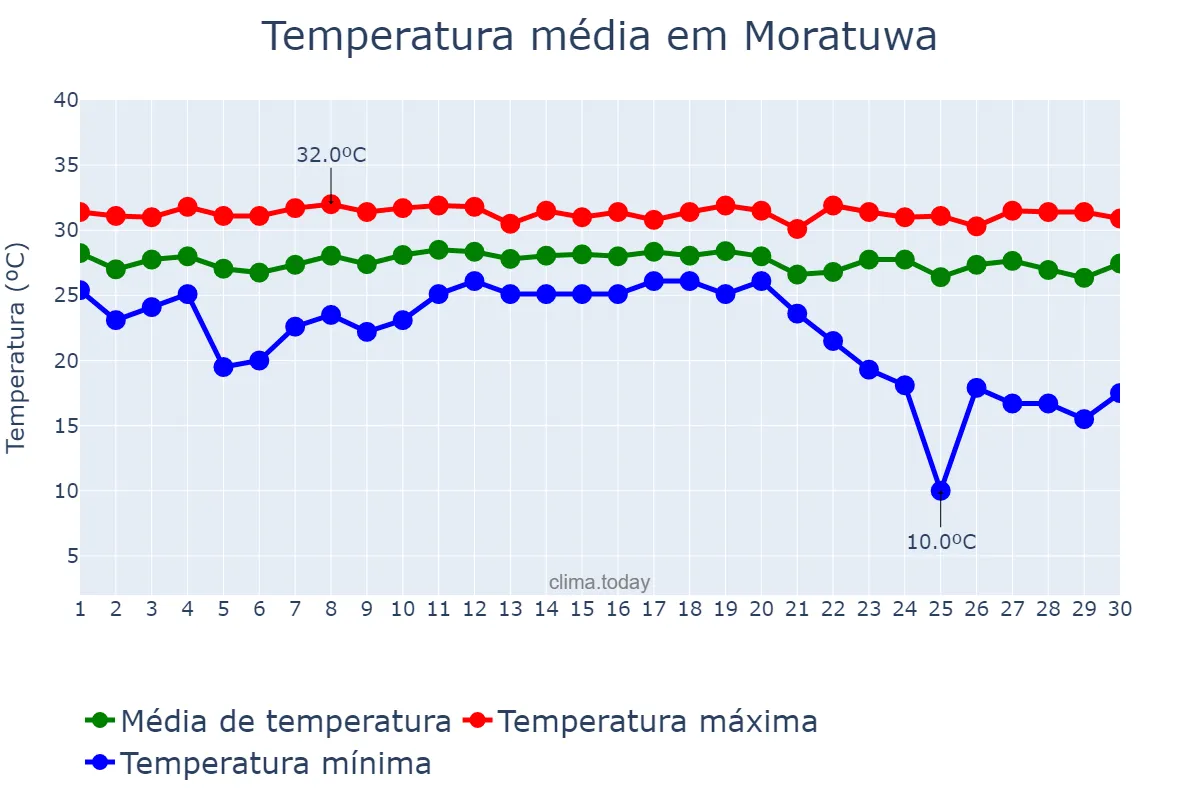 Temperatura em setembro em Moratuwa, Western, LK