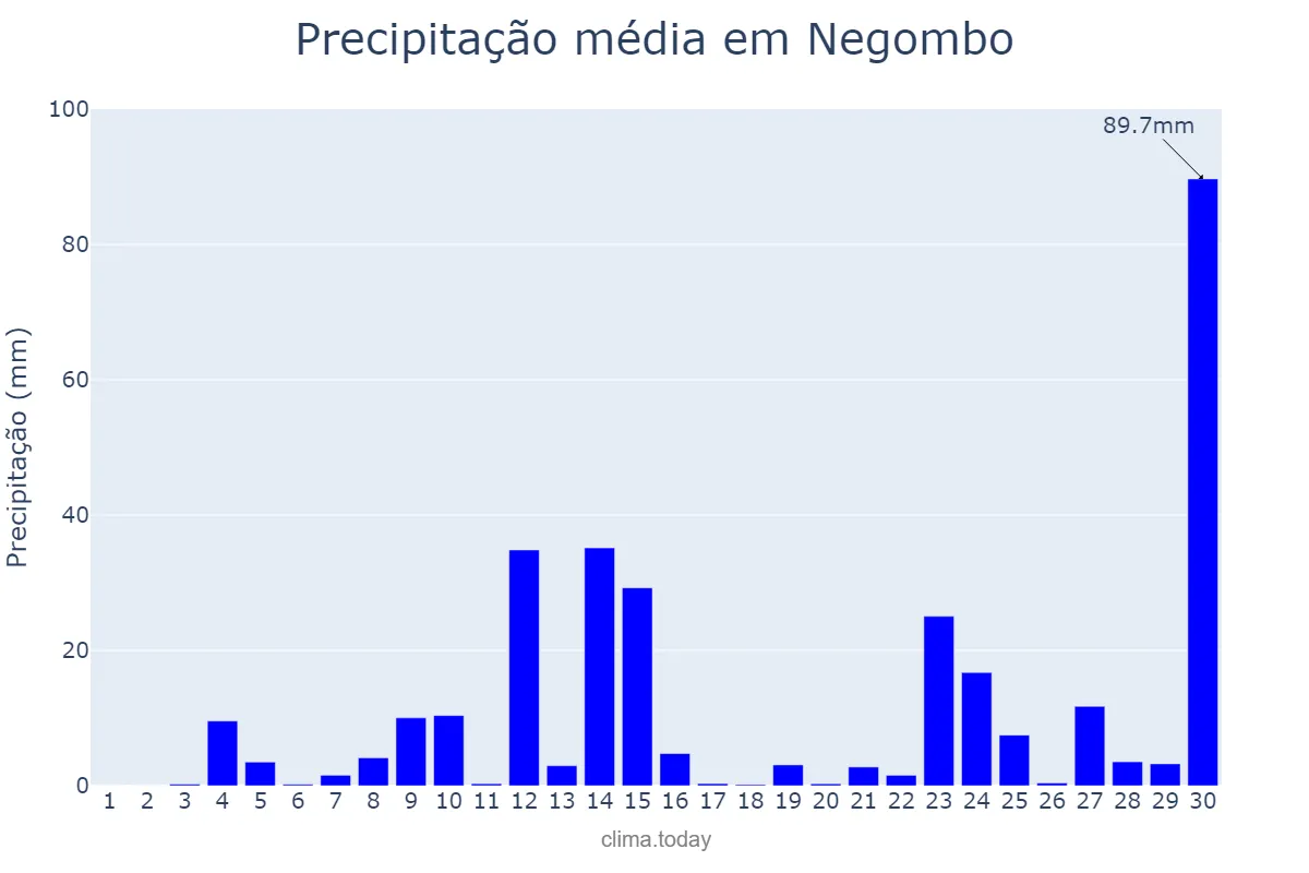 Precipitação em abril em Negombo, Western, LK