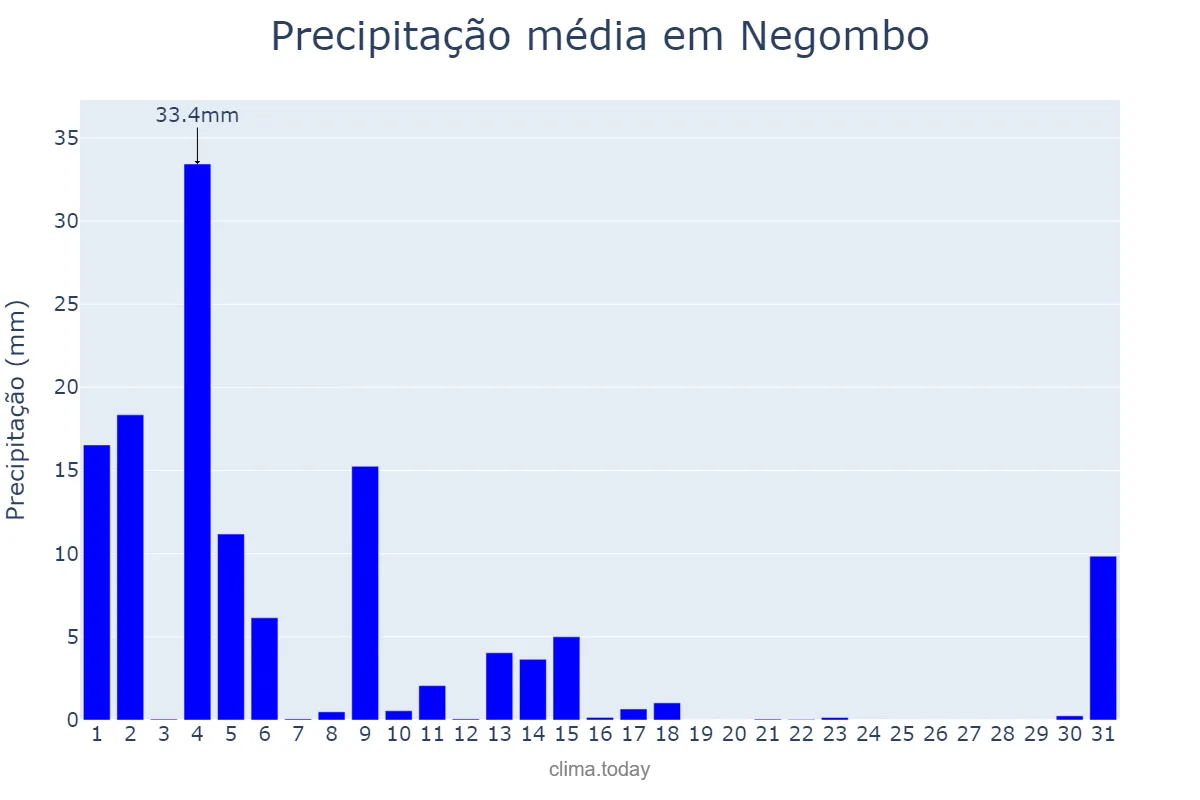 Precipitação em janeiro em Negombo, Western, LK
