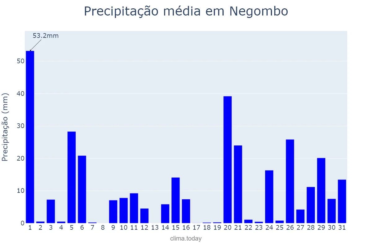 Precipitação em outubro em Negombo, Western, LK