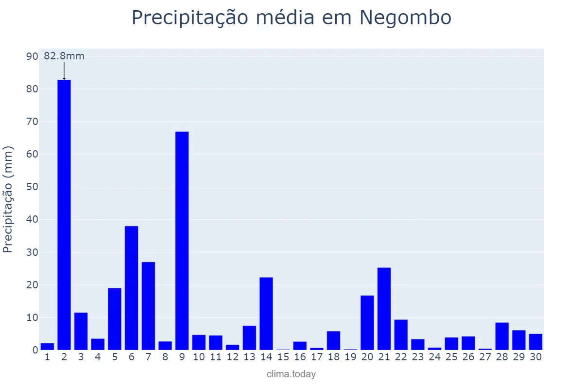 Precipitação em setembro em Negombo, Western, LK