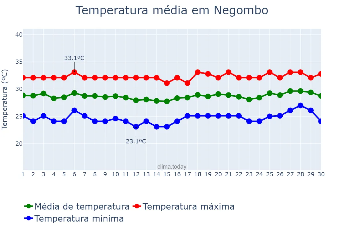 Temperatura em abril em Negombo, Western, LK