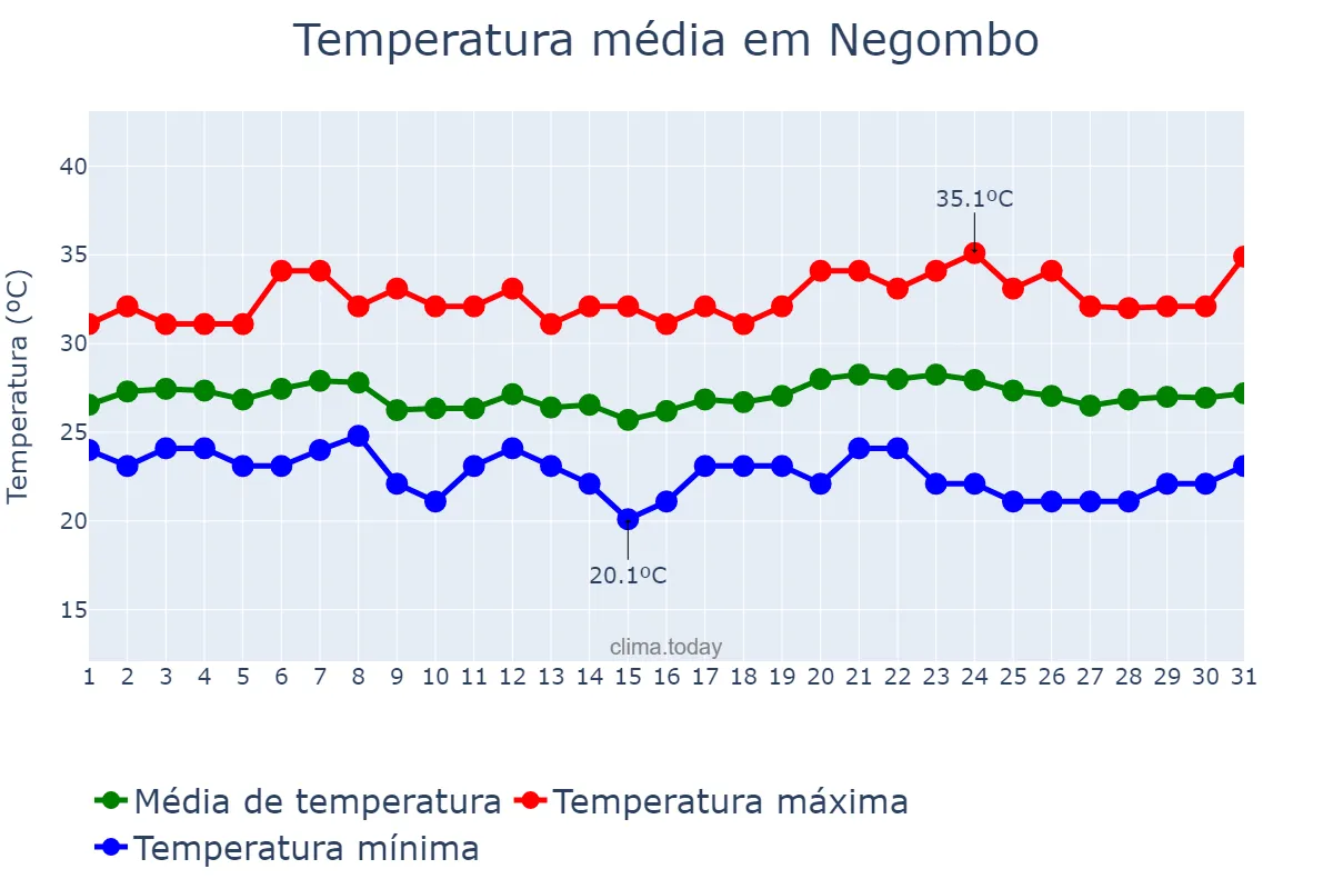 Temperatura em janeiro em Negombo, Western, LK