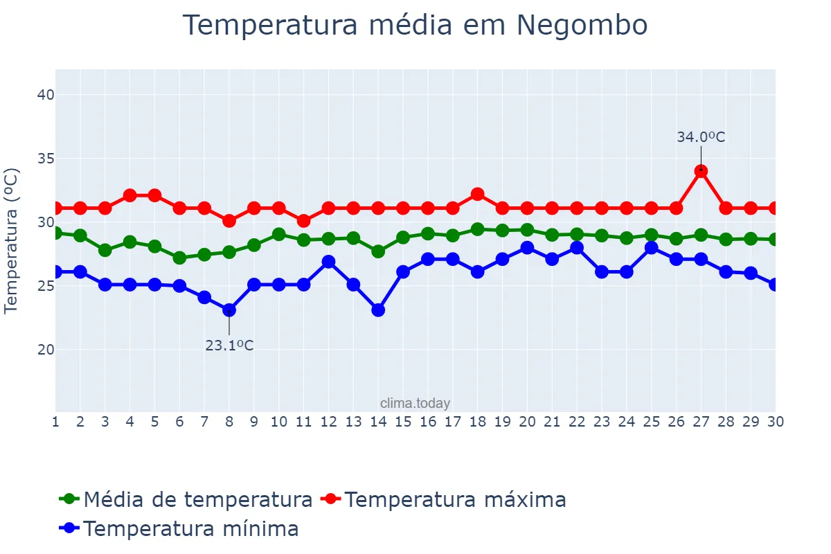 Temperatura em junho em Negombo, Western, LK