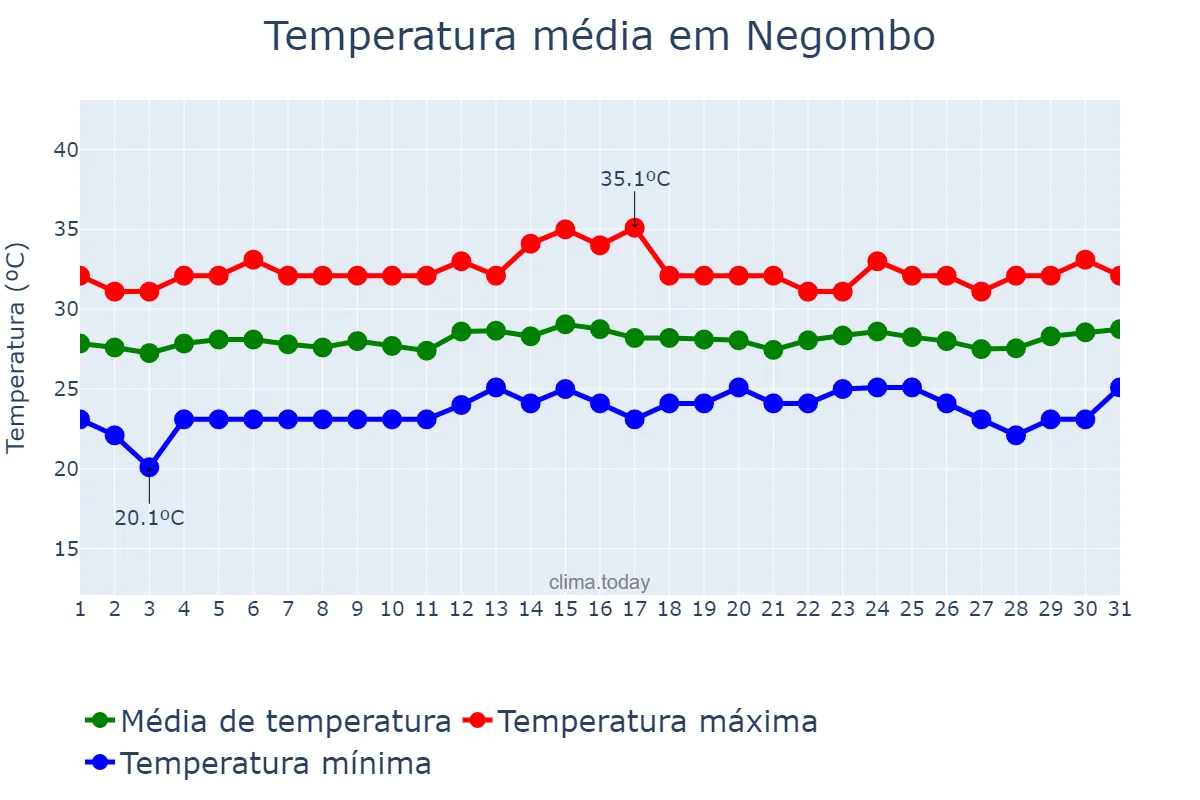 Temperatura em marco em Negombo, Western, LK