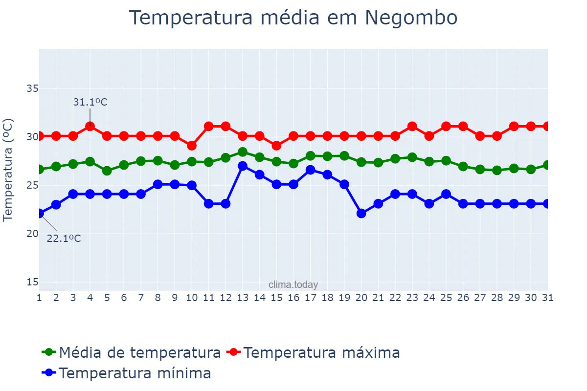 Temperatura em outubro em Negombo, Western, LK
