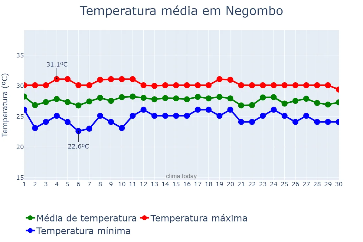 Temperatura em setembro em Negombo, Western, LK