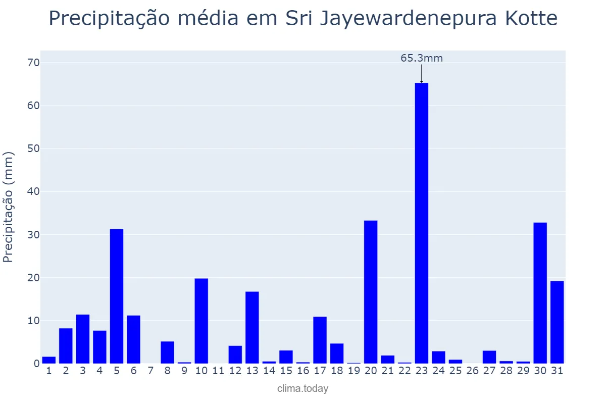 Precipitação em dezembro em Sri Jayewardenepura Kotte, Western, LK