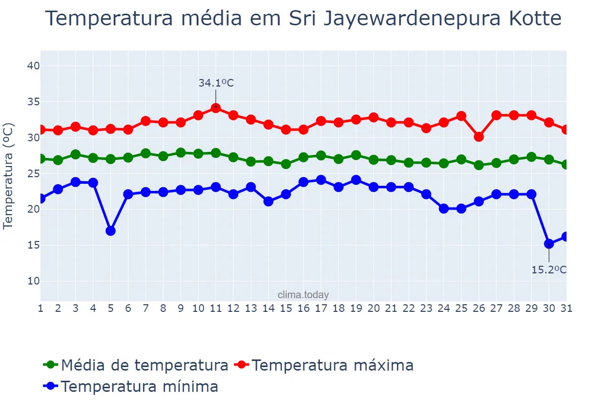 Temperatura em dezembro em Sri Jayewardenepura Kotte, Western, LK