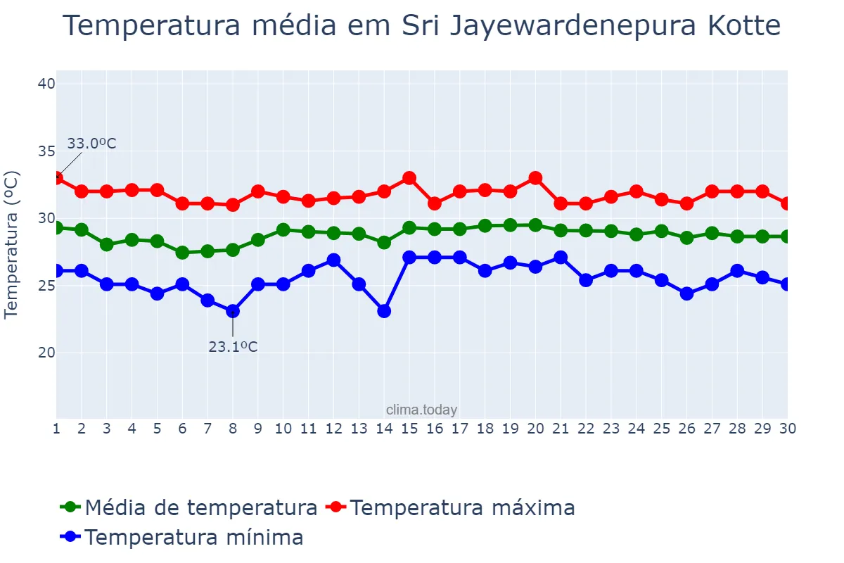 Temperatura em junho em Sri Jayewardenepura Kotte, Western, LK