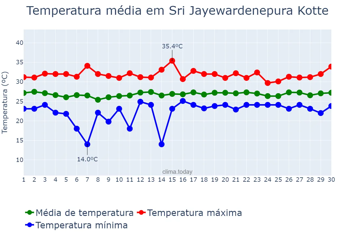 Temperatura em novembro em Sri Jayewardenepura Kotte, Western, LK