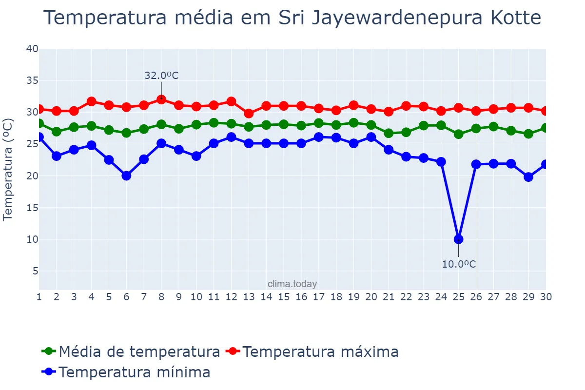 Temperatura em setembro em Sri Jayewardenepura Kotte, Western, LK