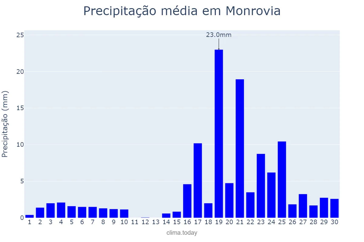 Precipitação em abril em Monrovia, Montserrado, LR