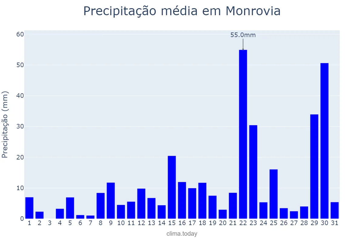 Precipitação em agosto em Monrovia, Montserrado, LR