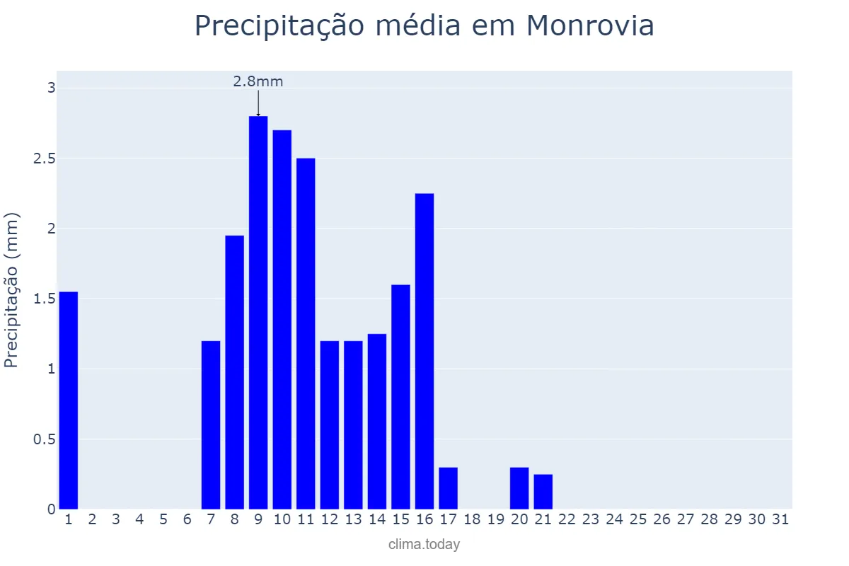 Precipitação em dezembro em Monrovia, Montserrado, LR
