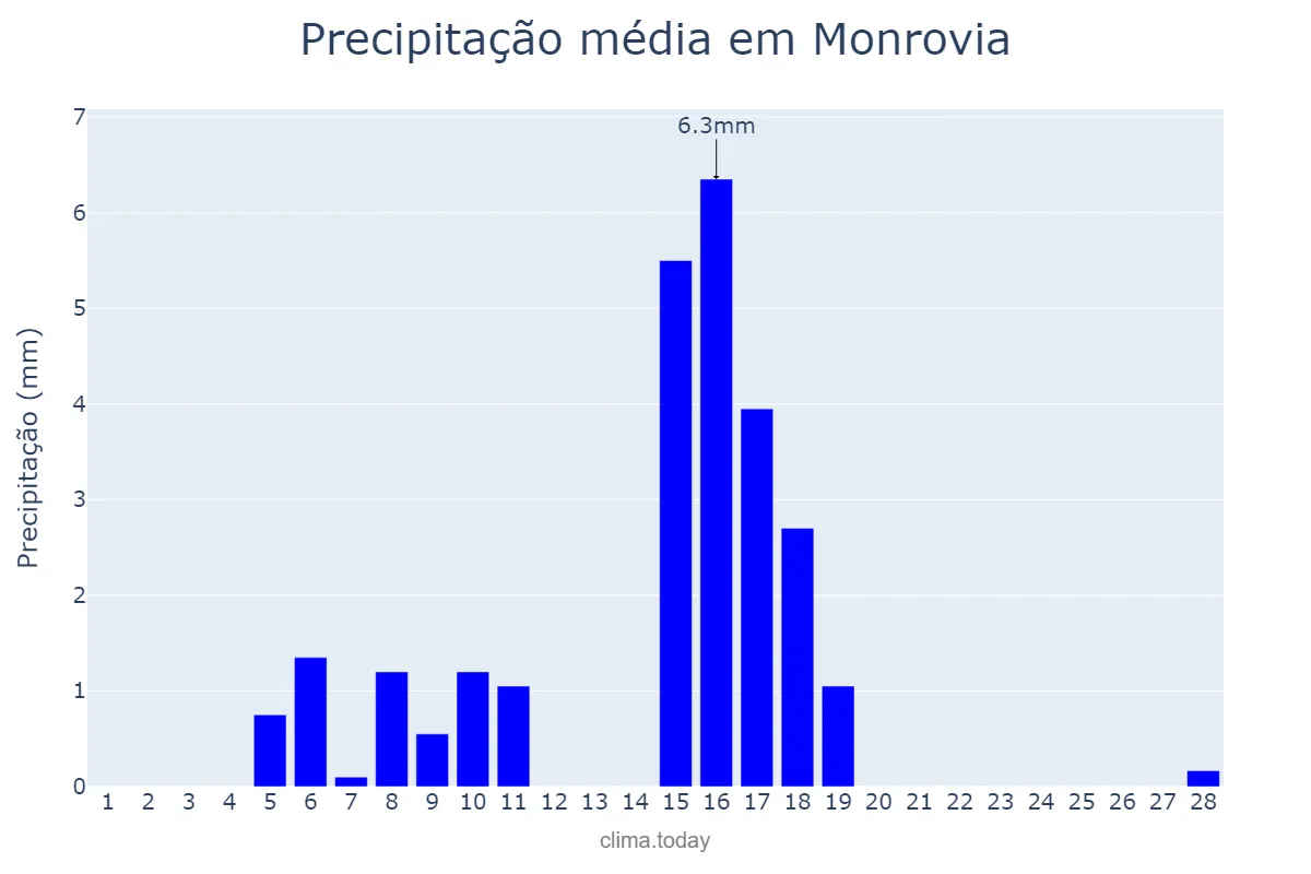 Precipitação em fevereiro em Monrovia, Montserrado, LR