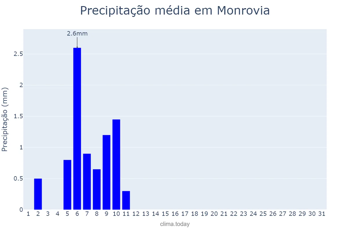Precipitação em janeiro em Monrovia, Montserrado, LR