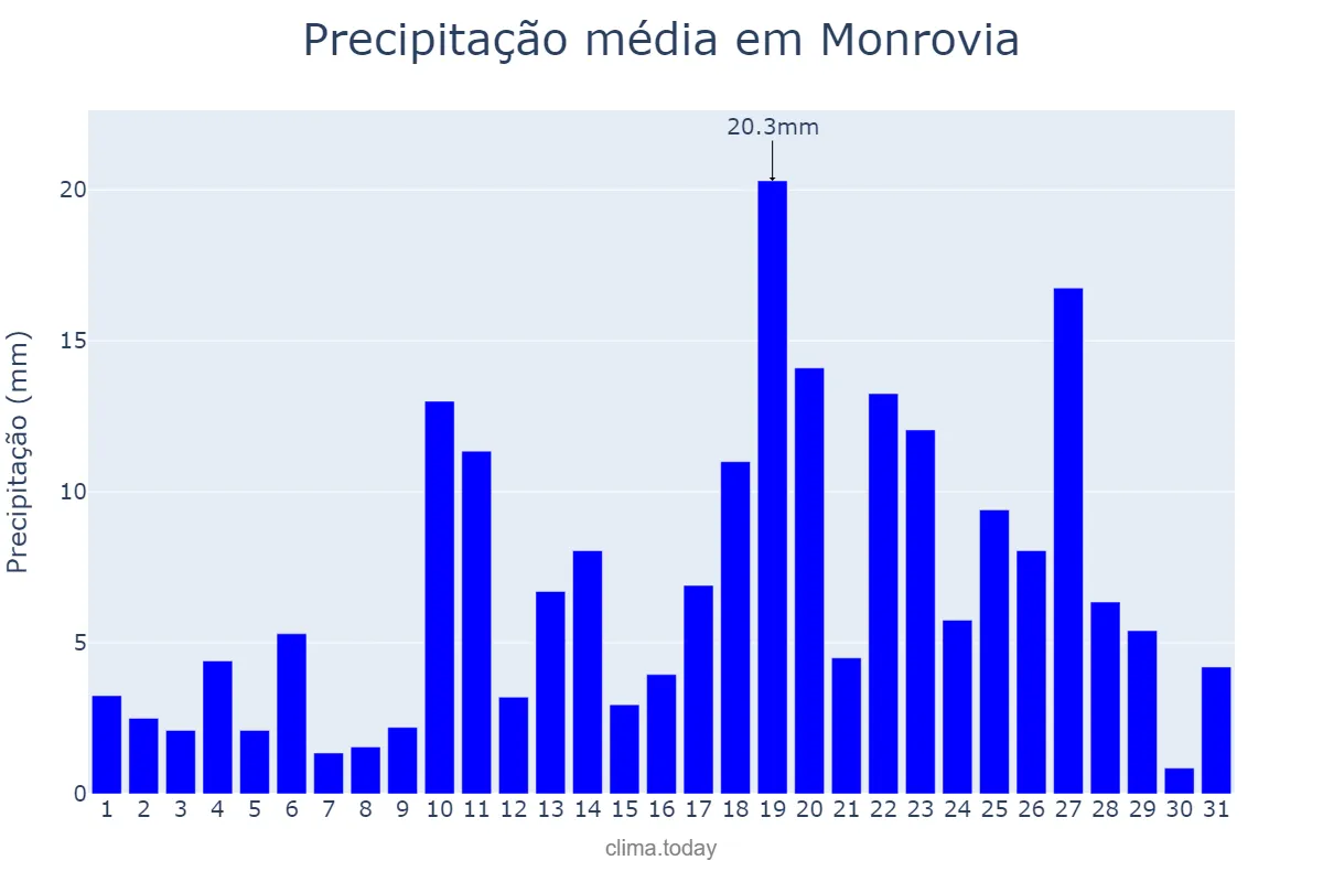 Precipitação em julho em Monrovia, Montserrado, LR