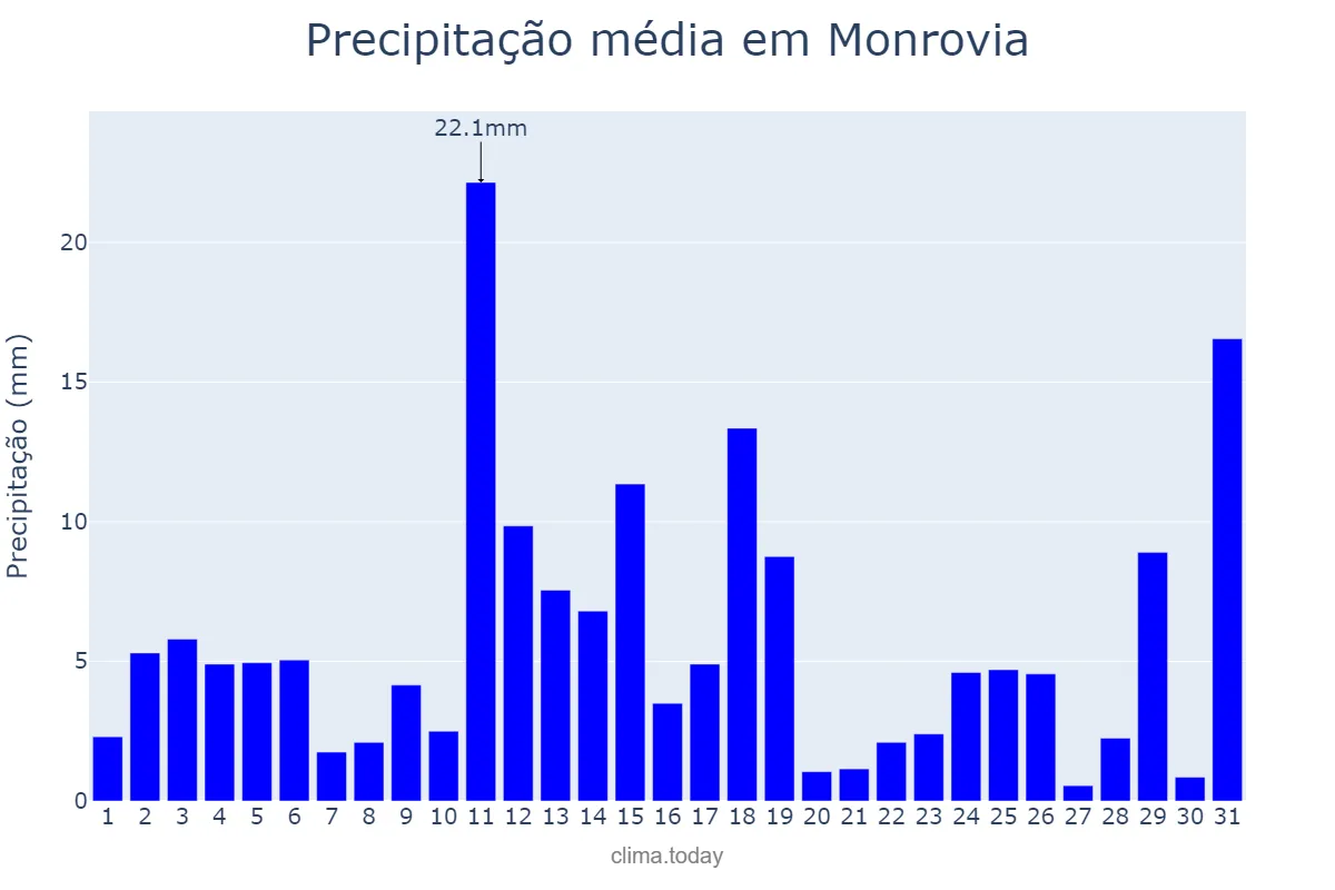 Precipitação em maio em Monrovia, Montserrado, LR
