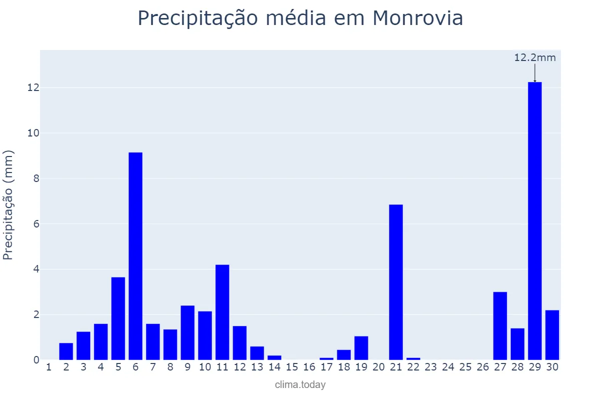 Precipitação em novembro em Monrovia, Montserrado, LR