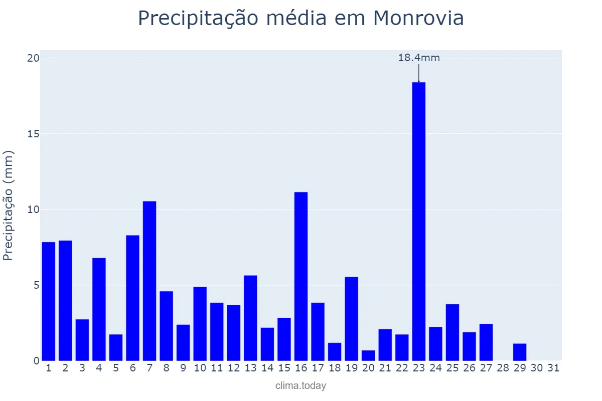 Precipitação em outubro em Monrovia, Montserrado, LR