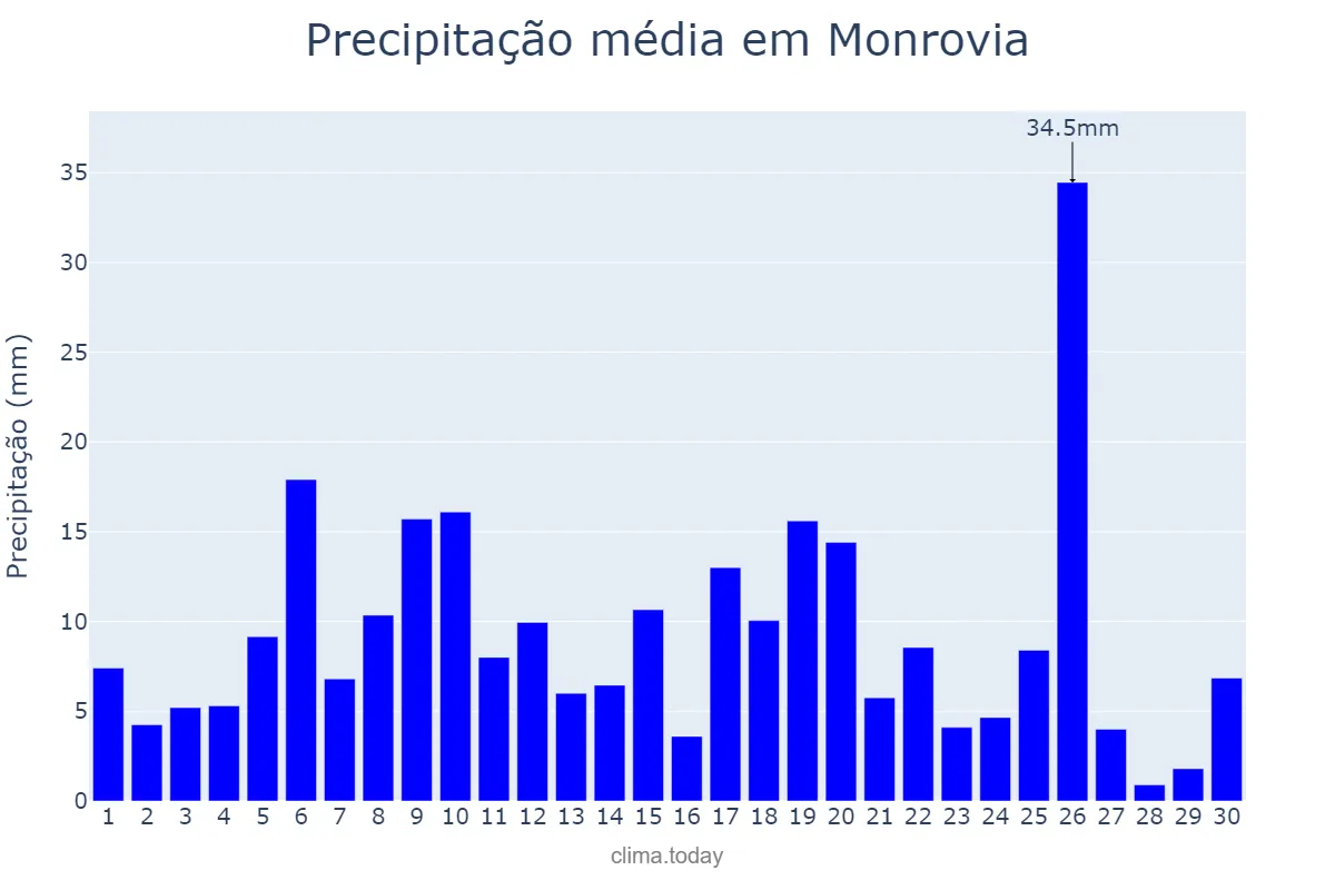 Precipitação em setembro em Monrovia, Montserrado, LR