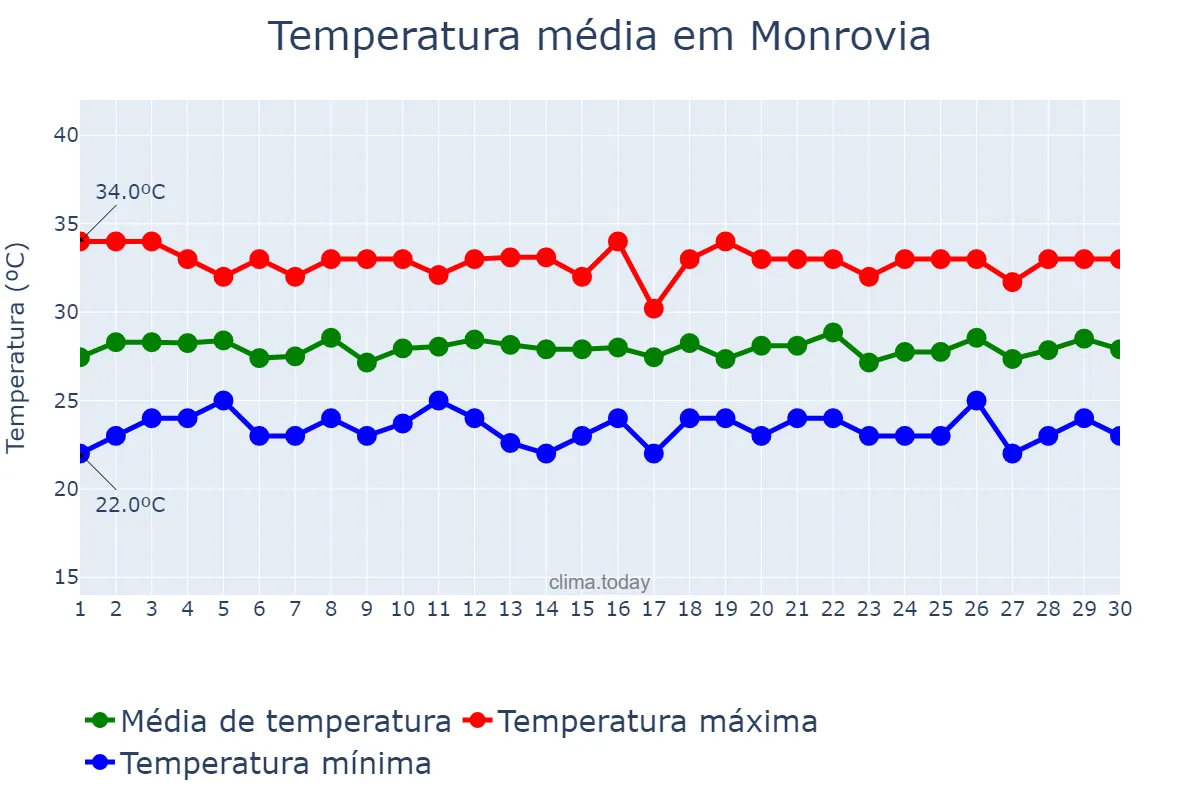 Temperatura em abril em Monrovia, Montserrado, LR