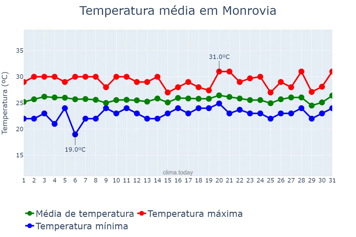 Temperatura em agosto em Monrovia, Montserrado, LR