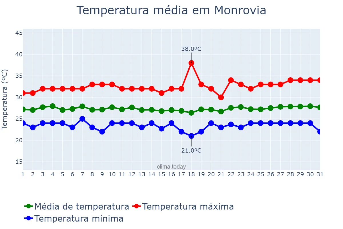 Temperatura em dezembro em Monrovia, Montserrado, LR