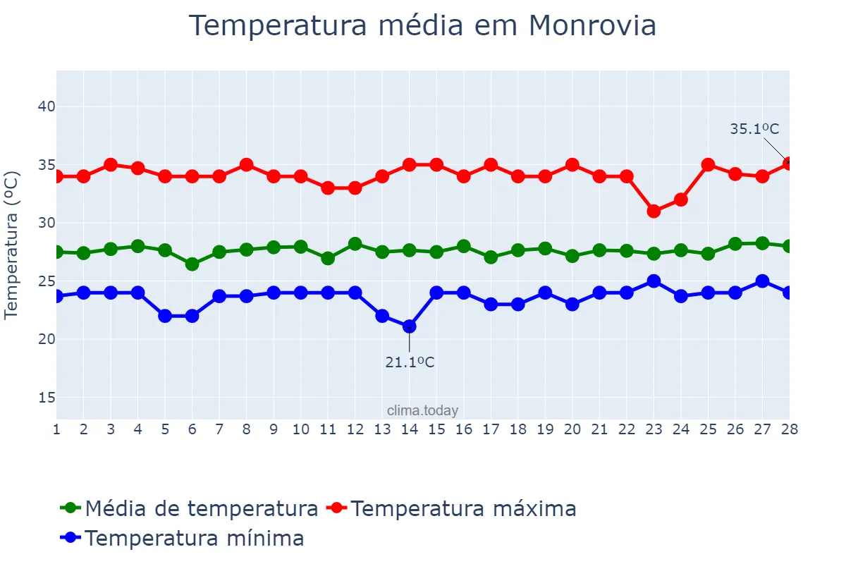Temperatura em fevereiro em Monrovia, Montserrado, LR
