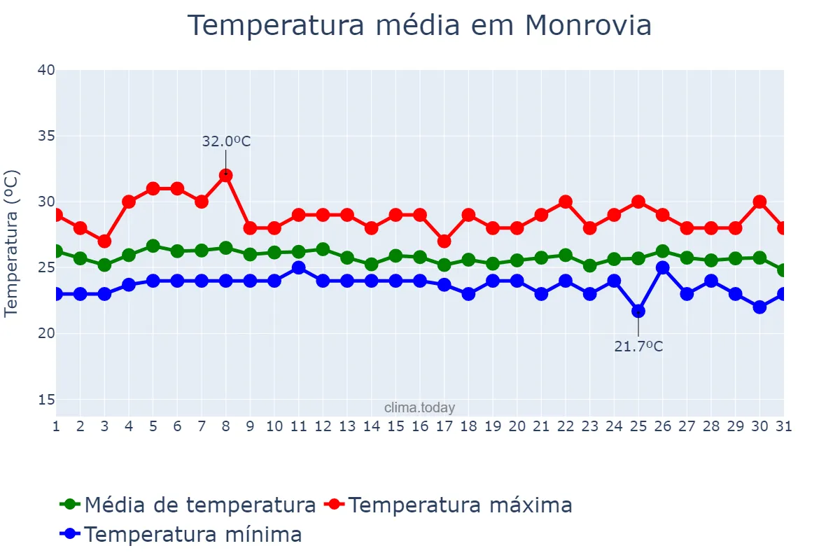 Temperatura em julho em Monrovia, Montserrado, LR