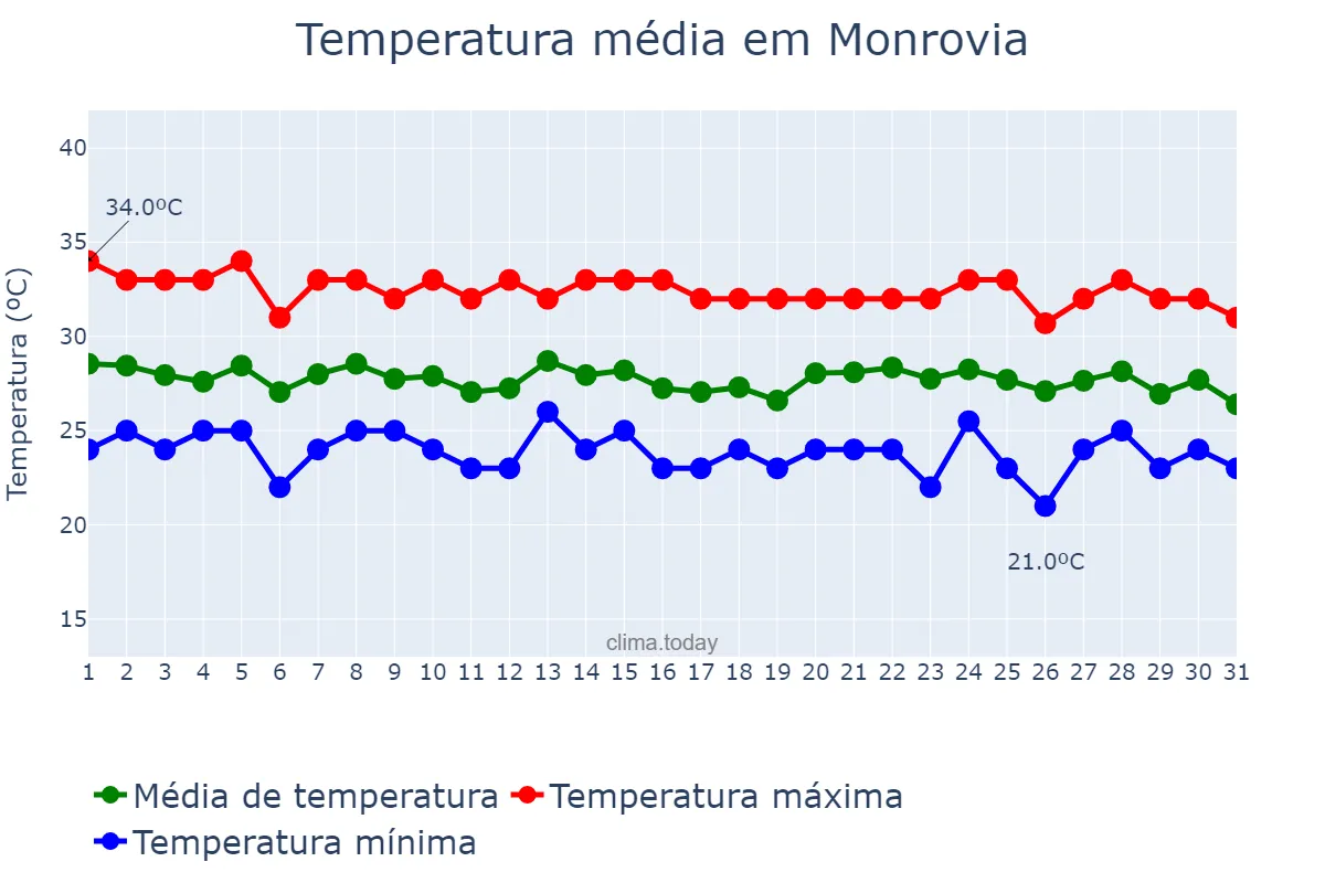 Temperatura em maio em Monrovia, Montserrado, LR