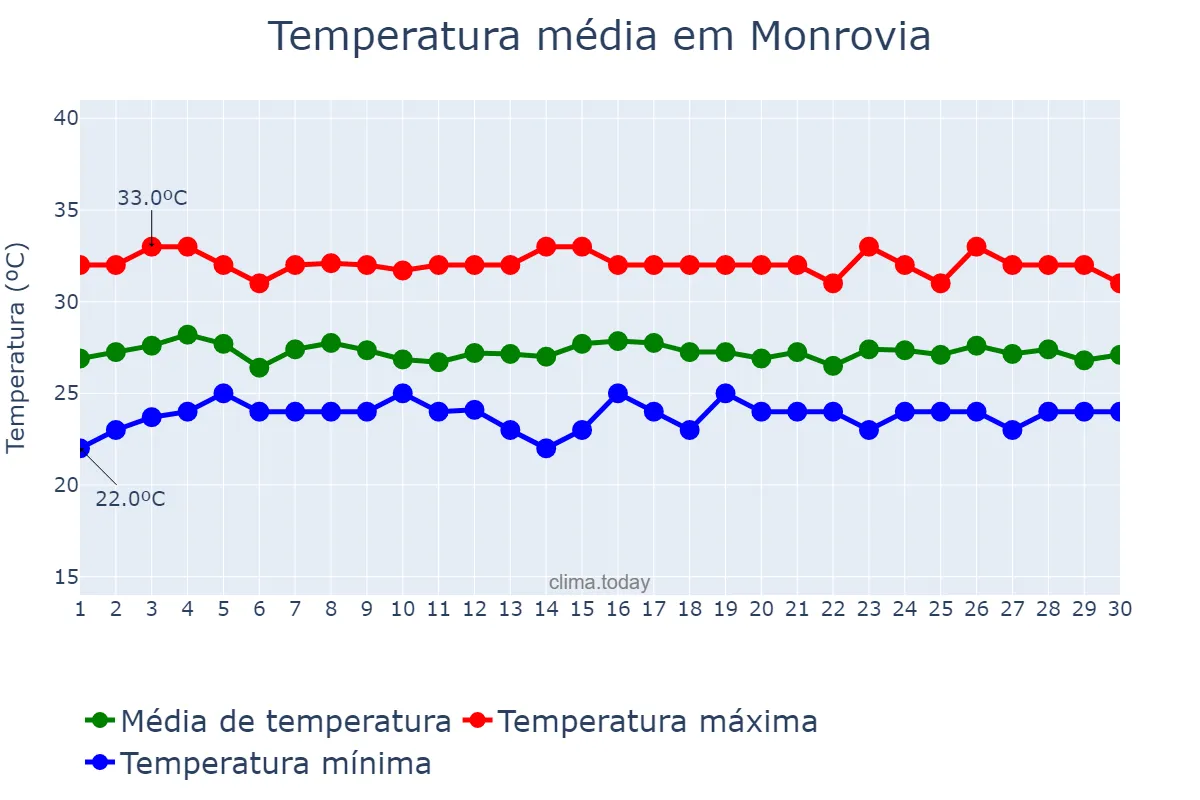 Temperatura em novembro em Monrovia, Montserrado, LR