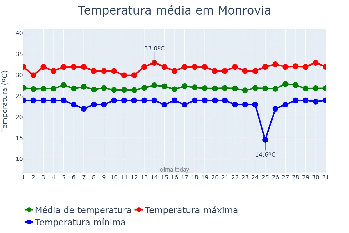 Temperatura em outubro em Monrovia, Montserrado, LR