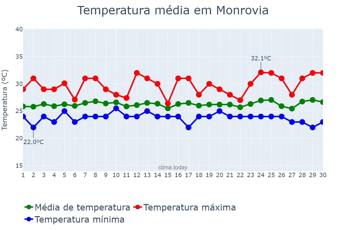 Temperatura em setembro em Monrovia, Montserrado, LR