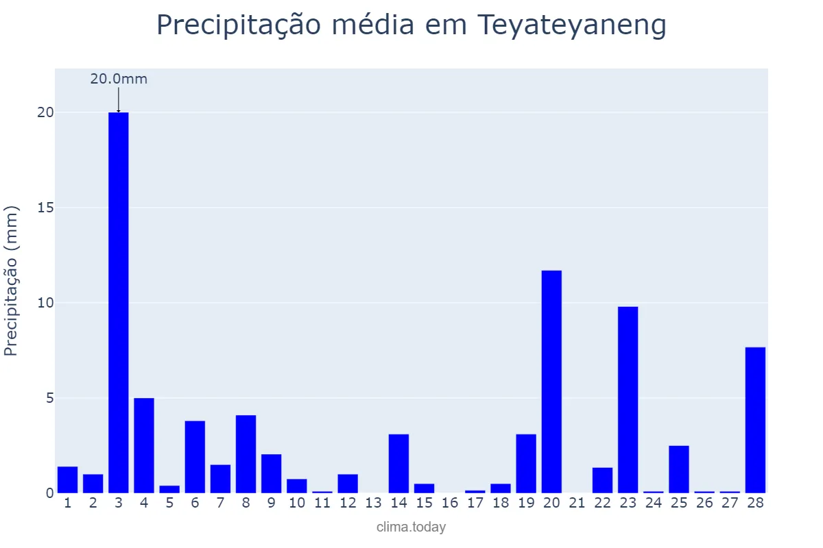 Precipitação em fevereiro em Teyateyaneng, Berea, LS