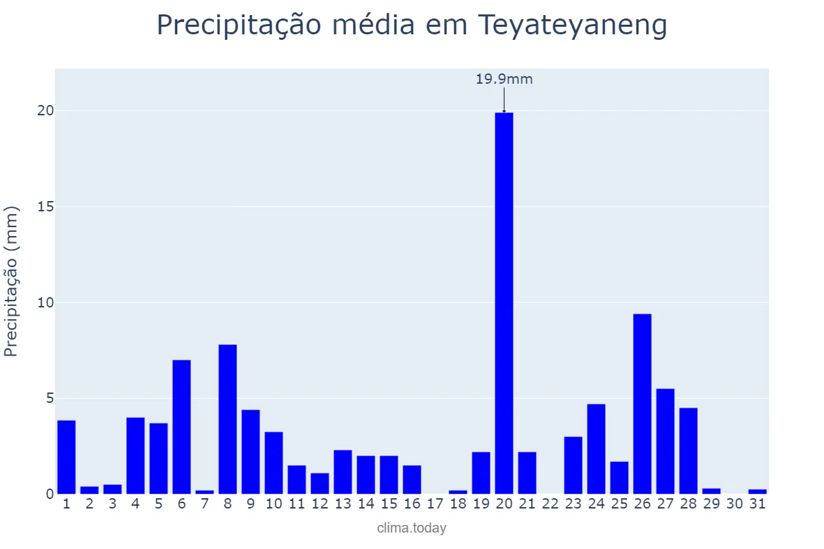 Precipitação em janeiro em Teyateyaneng, Berea, LS