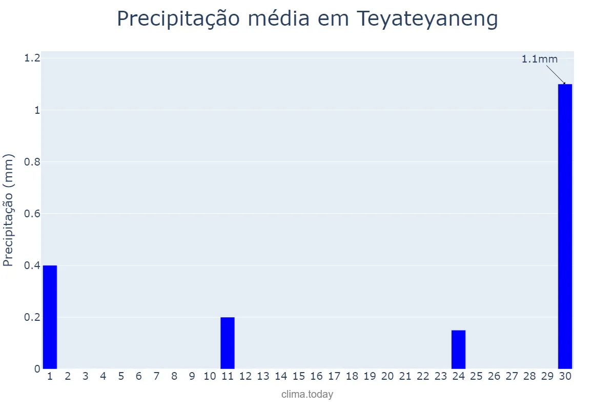 Precipitação em junho em Teyateyaneng, Berea, LS