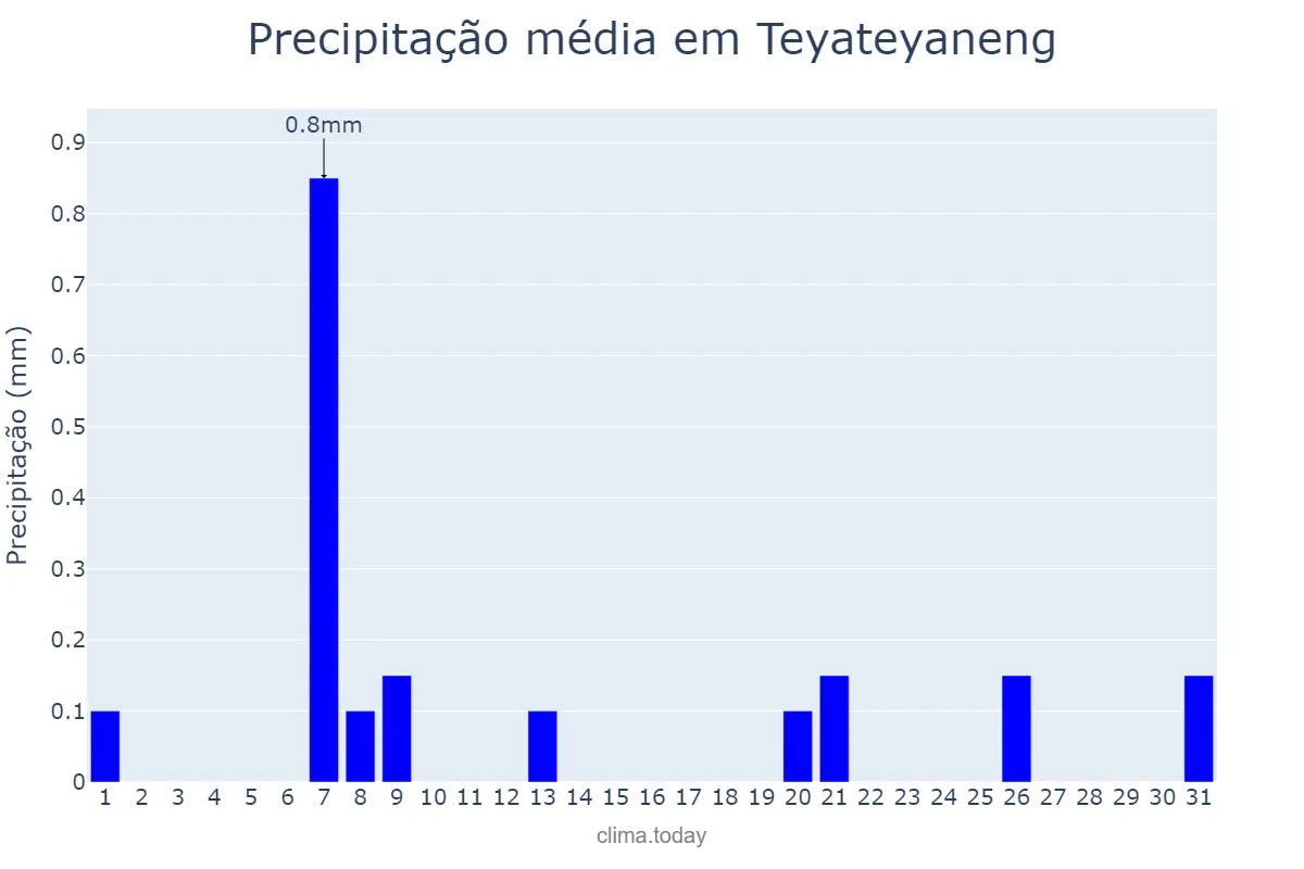 Precipitação em maio em Teyateyaneng, Berea, LS