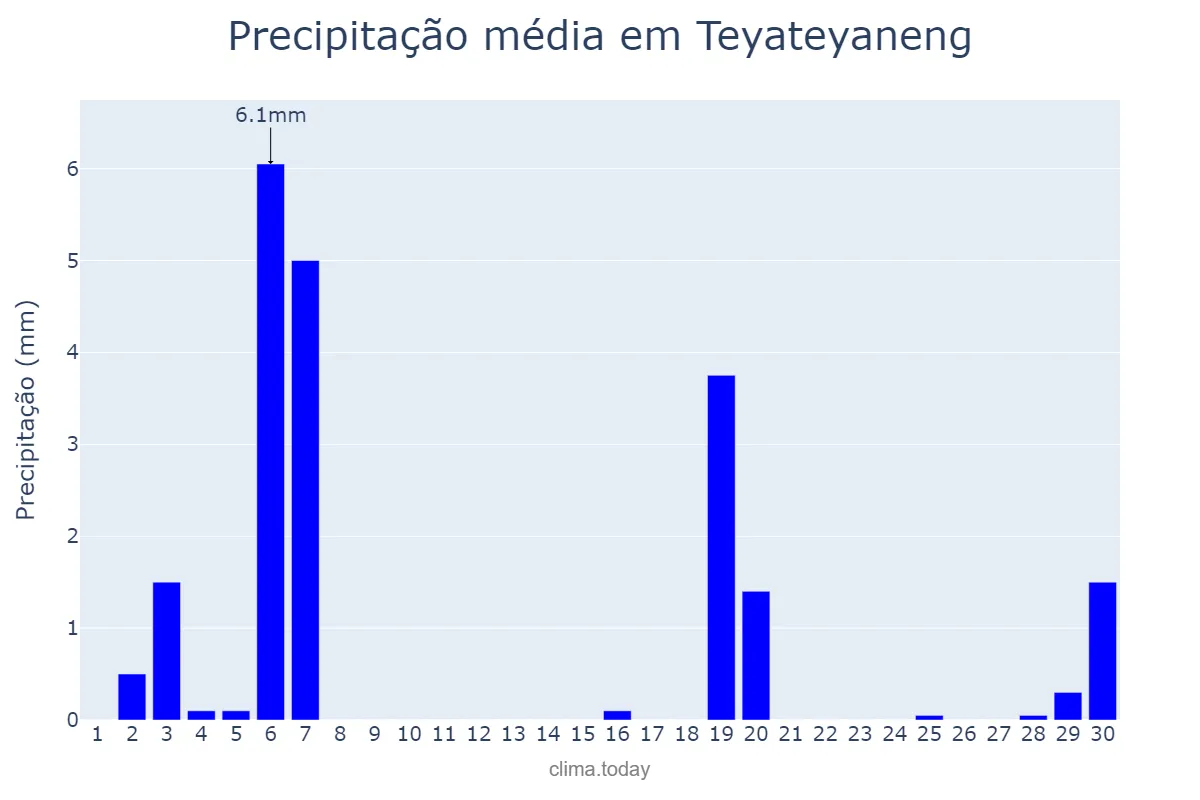 Precipitação em setembro em Teyateyaneng, Berea, LS