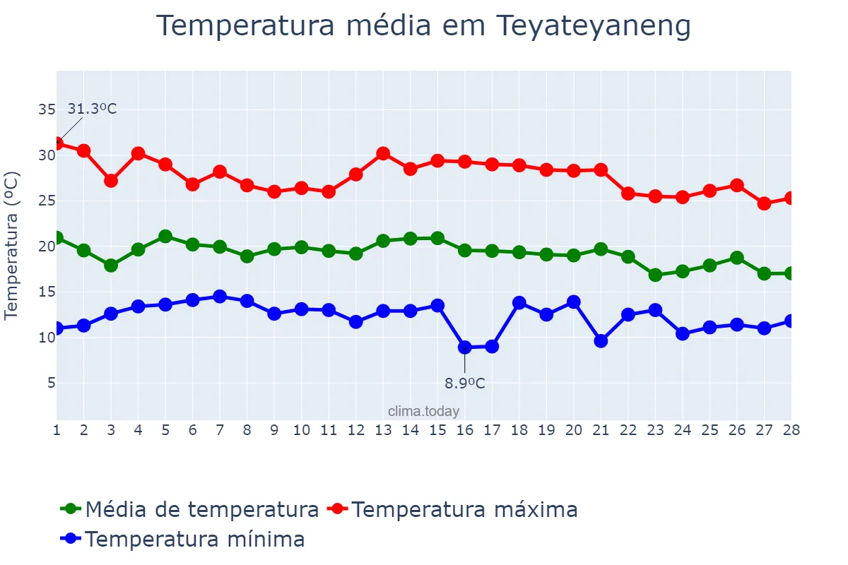 Temperatura em fevereiro em Teyateyaneng, Berea, LS