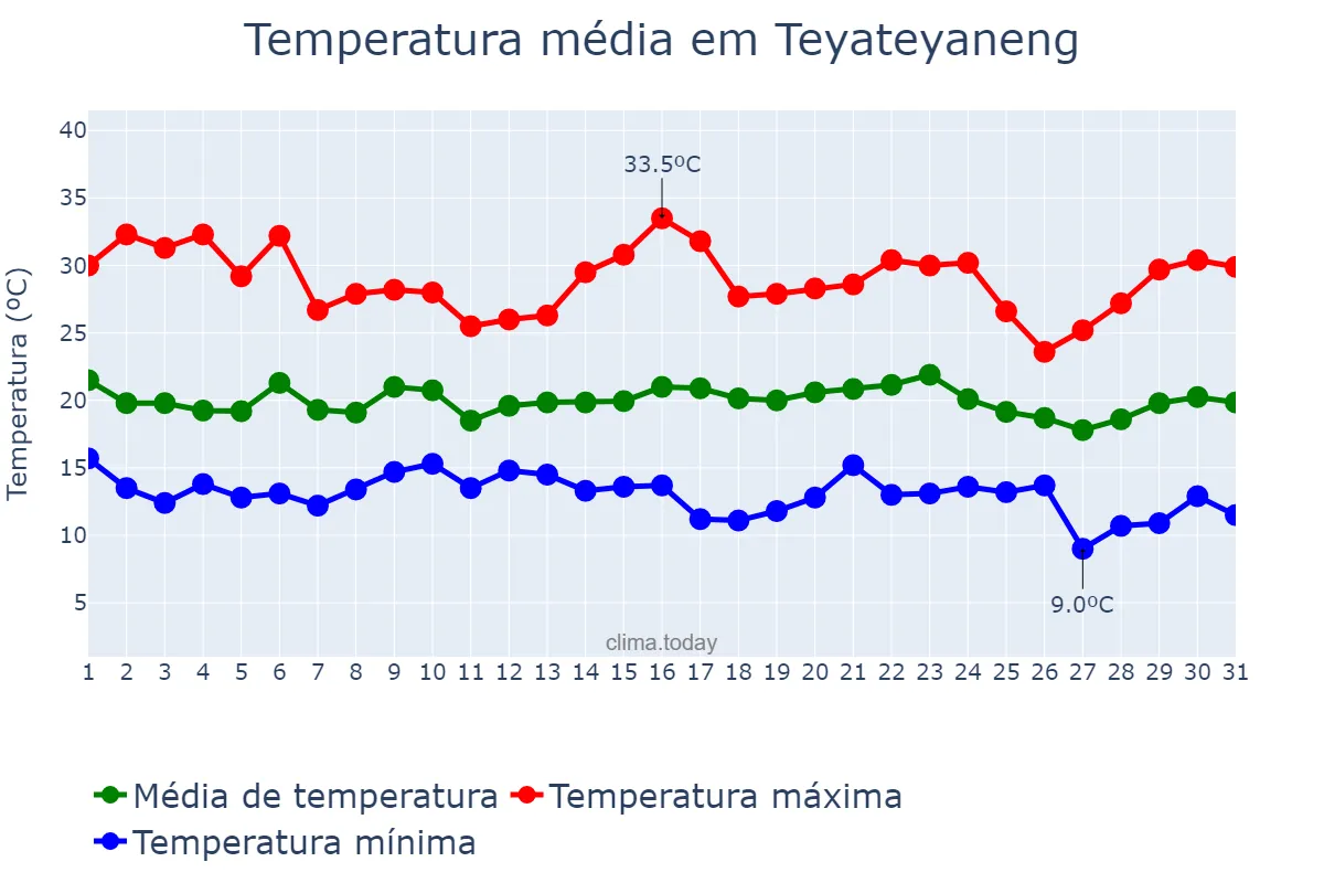 Temperatura em janeiro em Teyateyaneng, Berea, LS