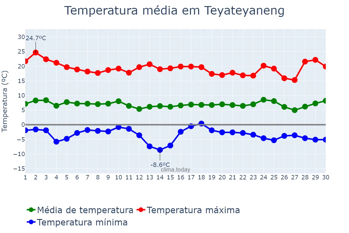 Temperatura em junho em Teyateyaneng, Berea, LS