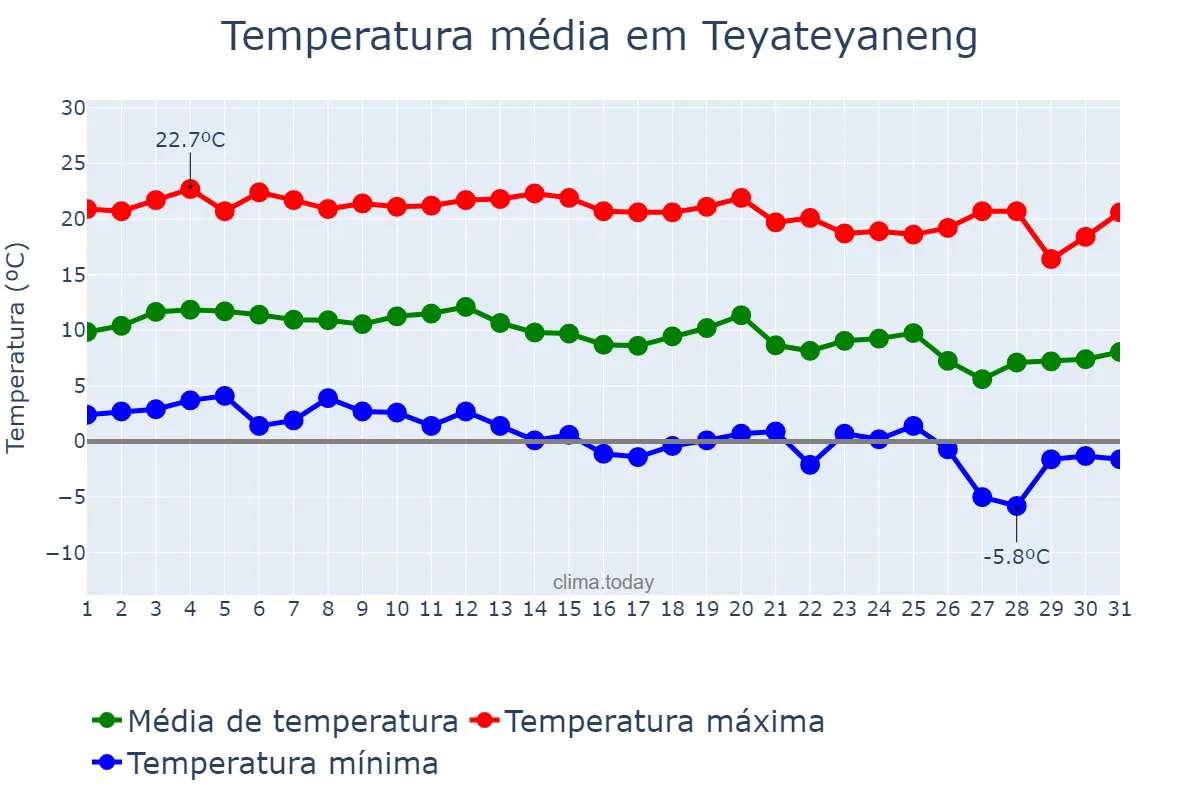 Temperatura em maio em Teyateyaneng, Berea, LS